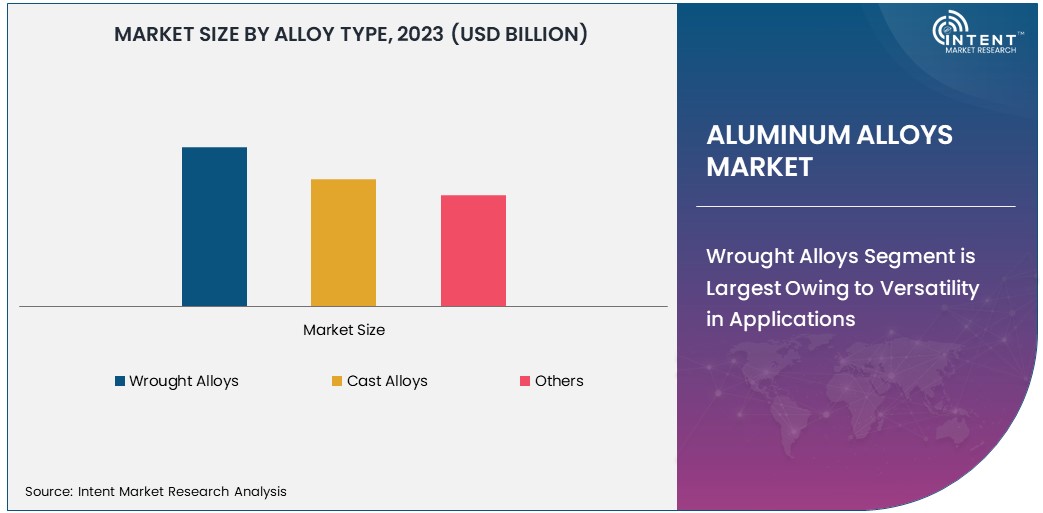 Aluminum Alloys Market Size