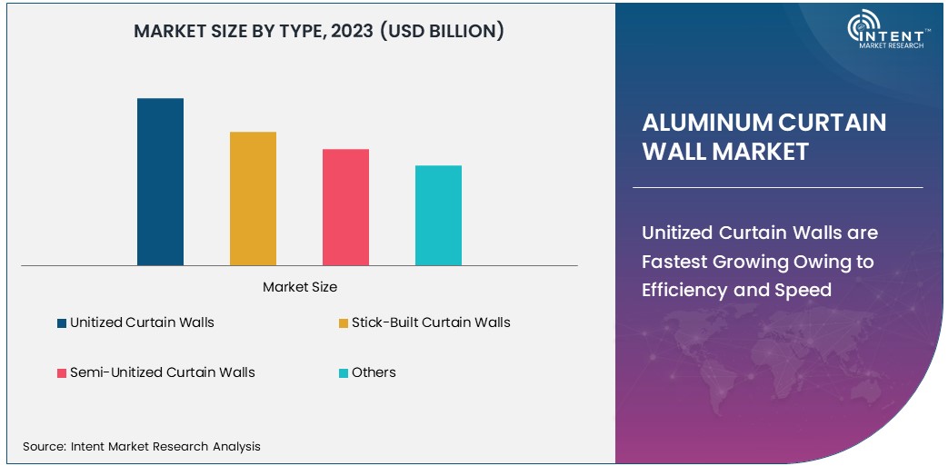 Aluminum Curtain Wall Market Size 