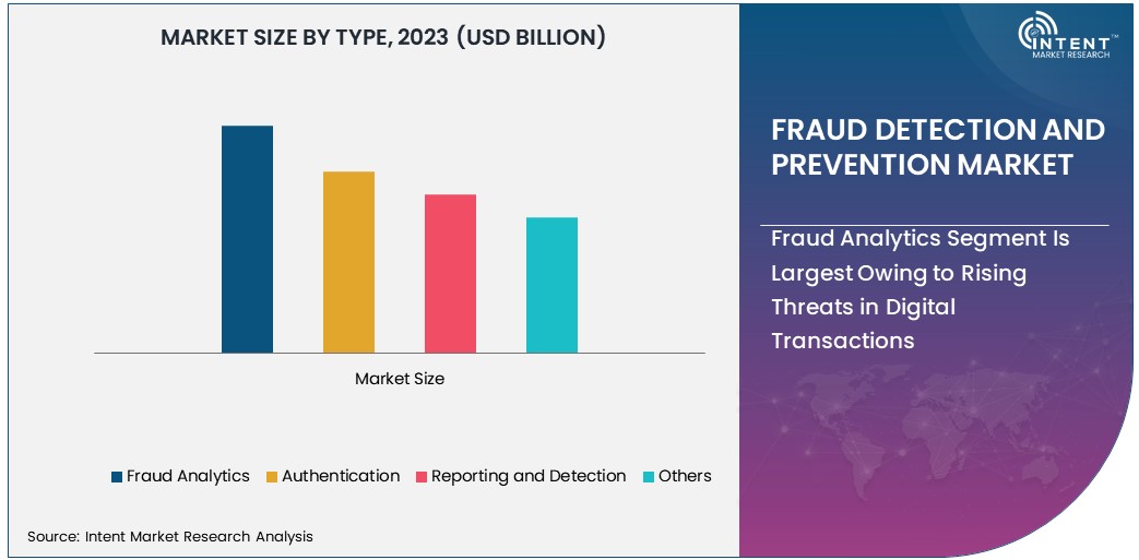 Fraud Detection and Prevention Market Size 2030