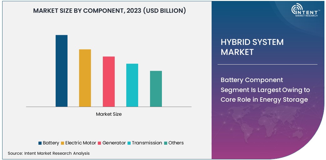 Hybrid System Market Size 2030