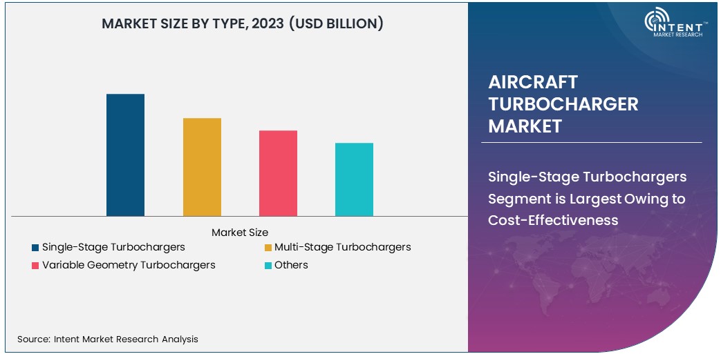 Aircraft Turbocharger Market Size