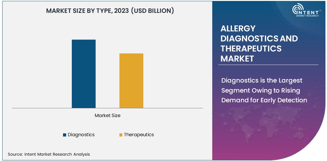 Allergy Diagnostics And Therapeutics Market Size