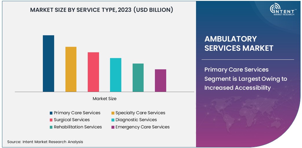 Ambulatory Services Market Size