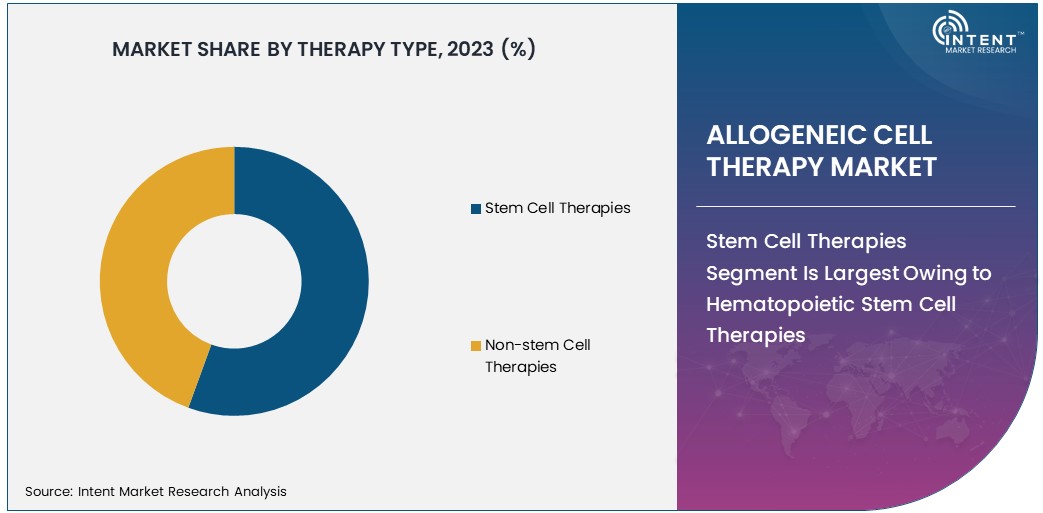 Allogeneic Cell Therapy Market Size 