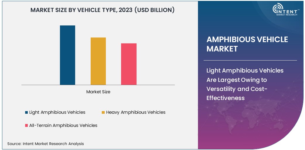 Amphibious Vehicle Market Size