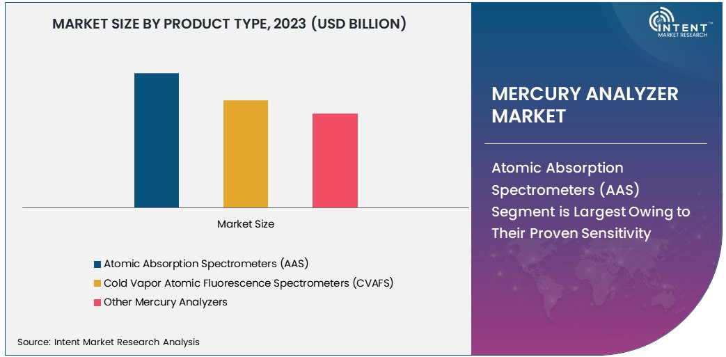 Mercury Analyzer Market Size 2030