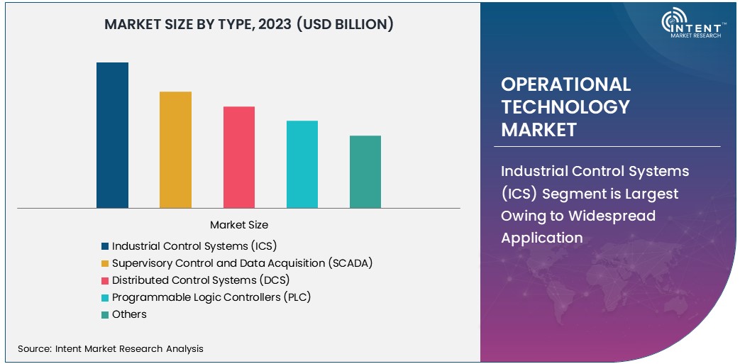 Operational Technology Market Size 2030