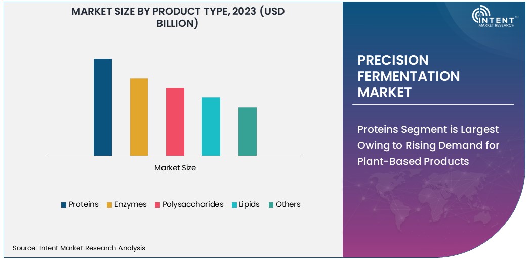 Precision Fermentation Market Size 2030