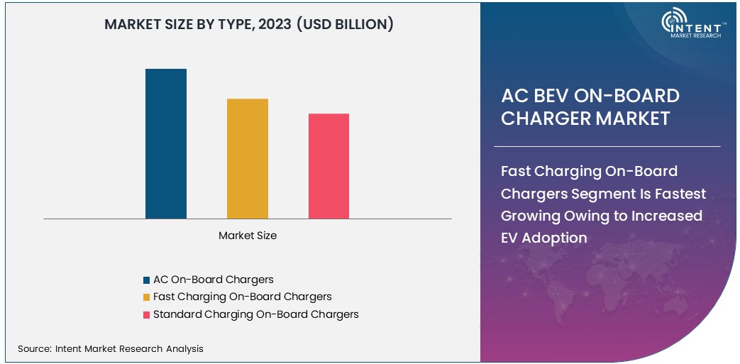 AC BEV On-Board Charger Market Size