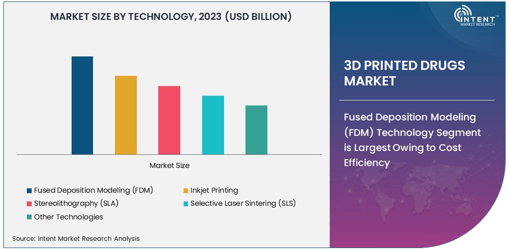 3D Printed Drugs Market by Technology 