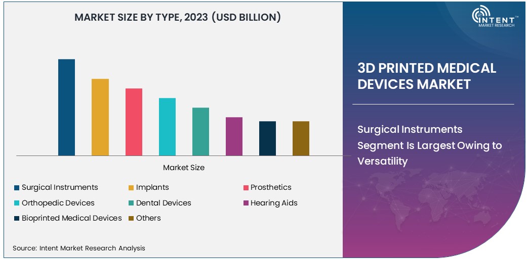 3D Printed Medical Devices Market size 