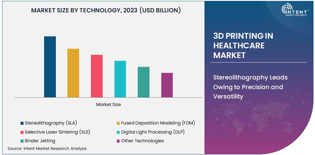 3D Printing in Healthcare Market size 