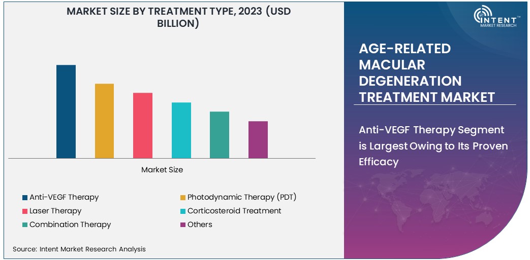 Age-Related Macular Degeneration (AMD) Treatment Market size 