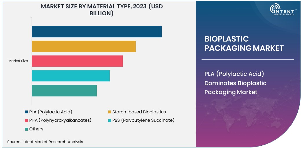 Bioplastic Packaging Market Size