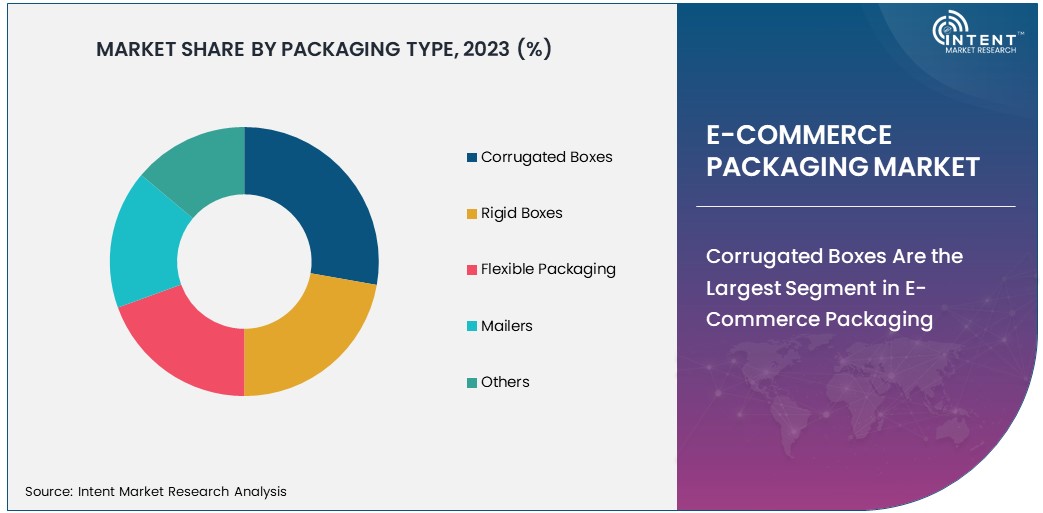 E-Commerce Packaging Market Share