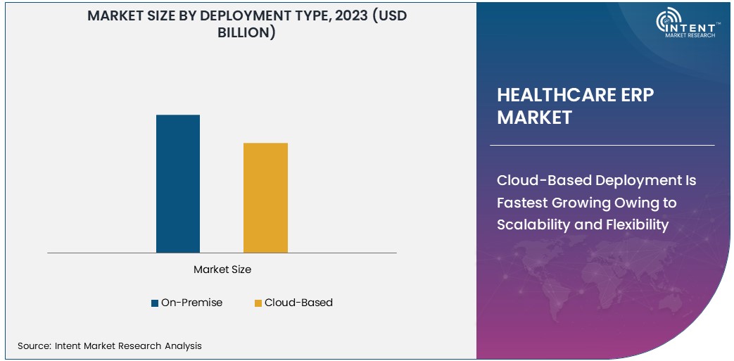 Healthcare ERP Market Size