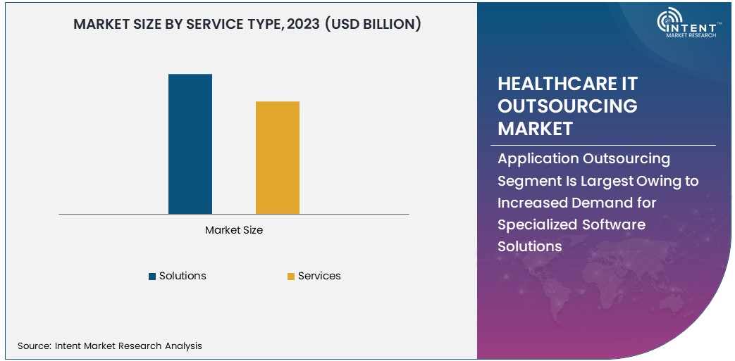 Healthcare IT Outsourcing Market Size