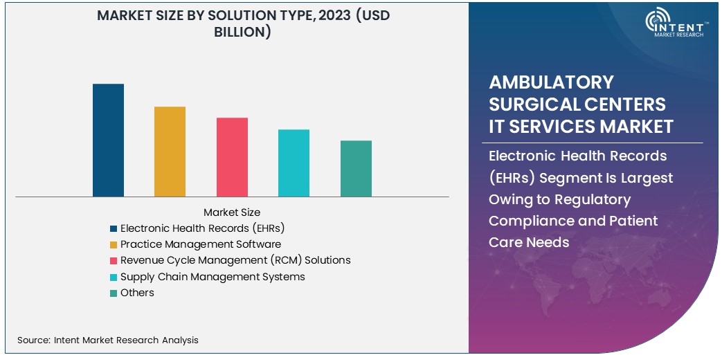 Ambulatory Surgical Centers IT Services Market Size 