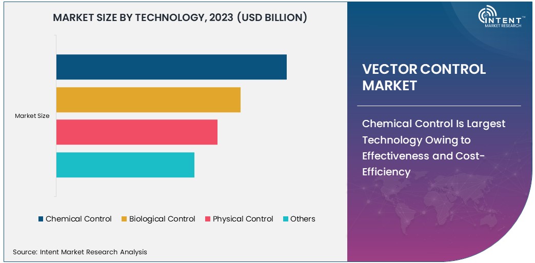 Vector Control Market Size