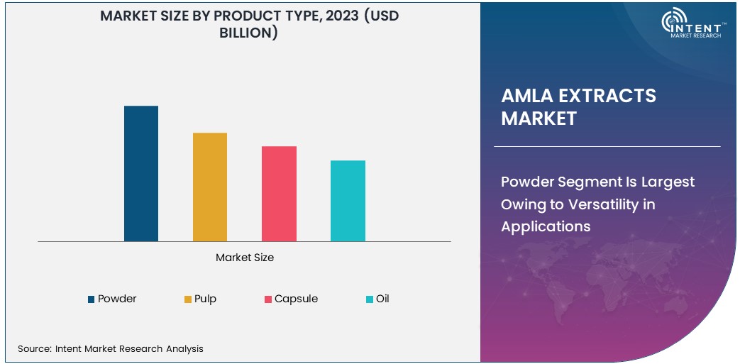 Amla Extracts Market size 