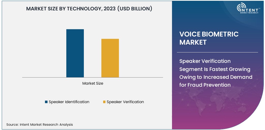 Voice Biometric Market Size