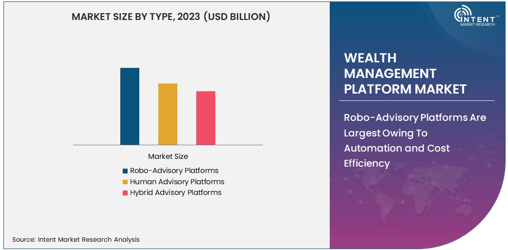 Wealth Management Platform Market Size