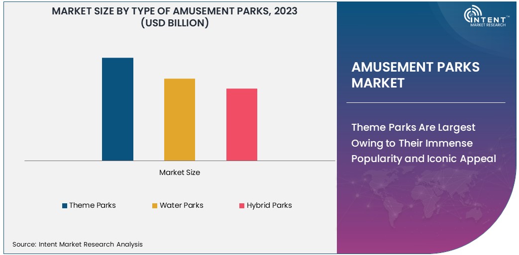 Amusement Parks Market size 