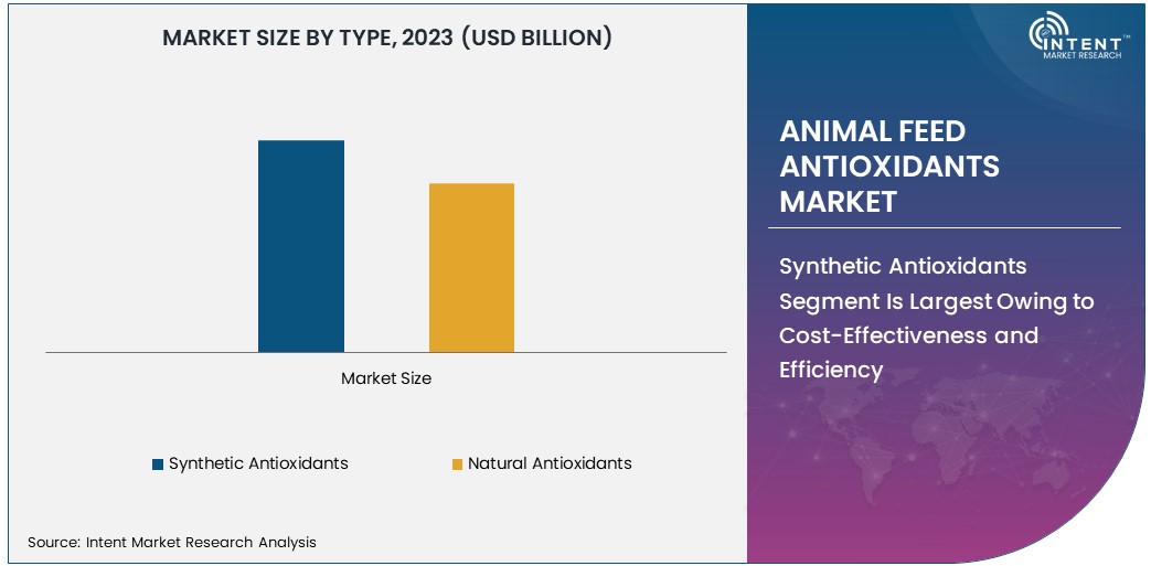 Animal Feed Antioxidants Market size 