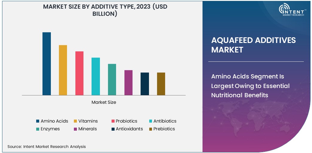 Aquafeed Additives Market size 