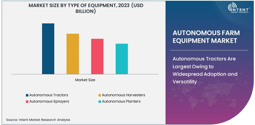 Autonomous Farm Equipment Market size 