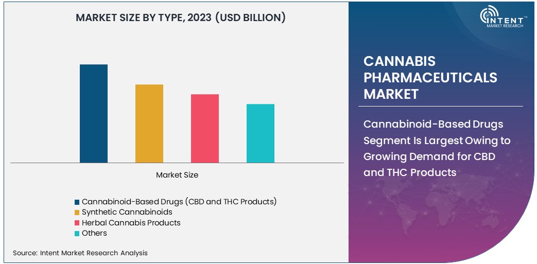 Cannabis Pharmaceuticals Market size 