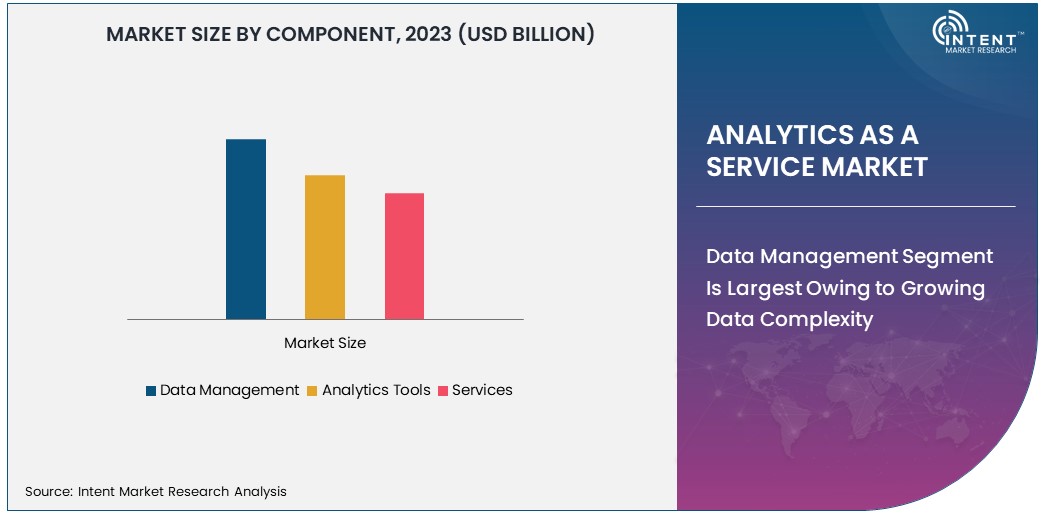 Analytics as a Service Market Size