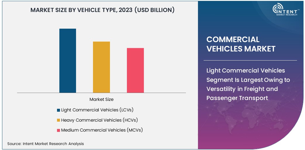 Commercial Vehicles Market Size