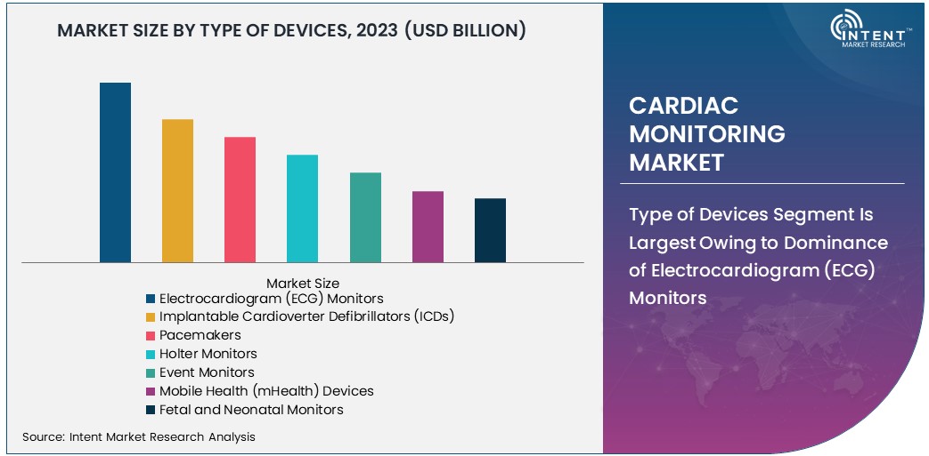 Cardiac Monitoring Market size 