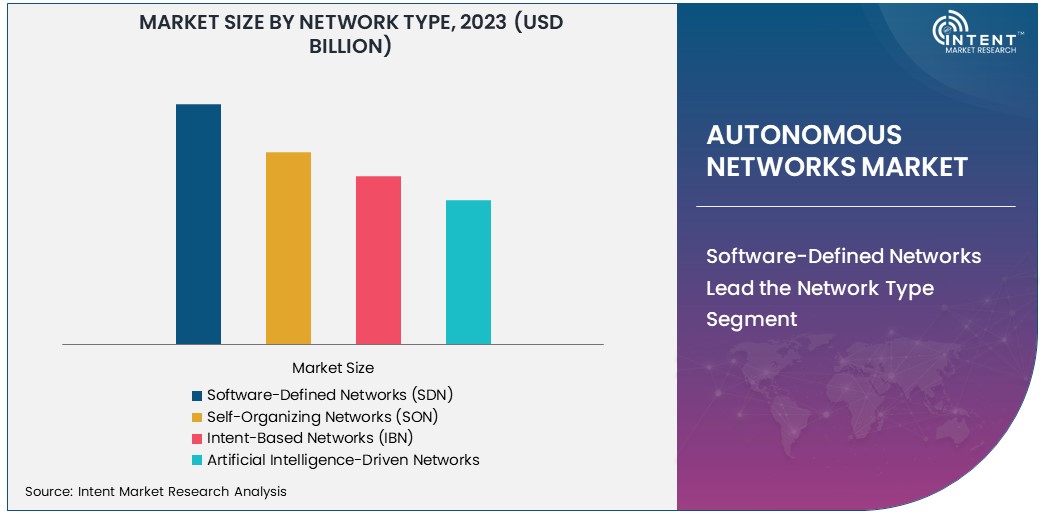 Autonomous Networks Market Size 