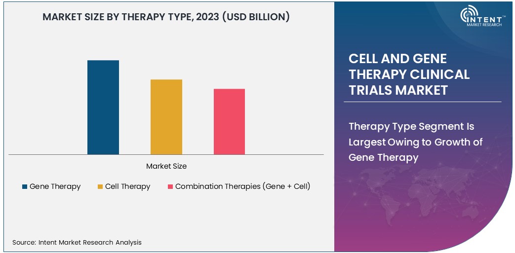 Cell and Gene Therapy Clinical Trials Market size 