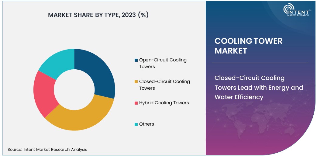 Cooling Tower Market Share