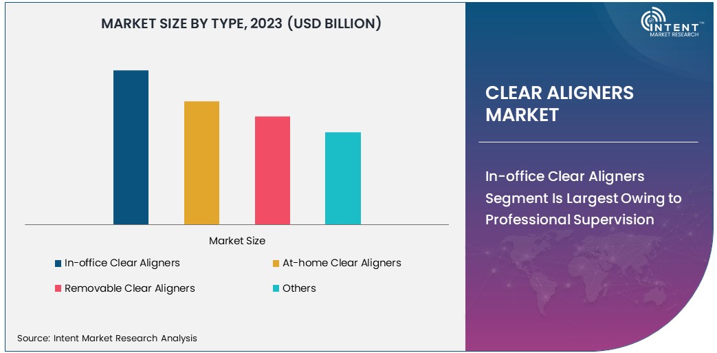 Clear Aligners Market size 