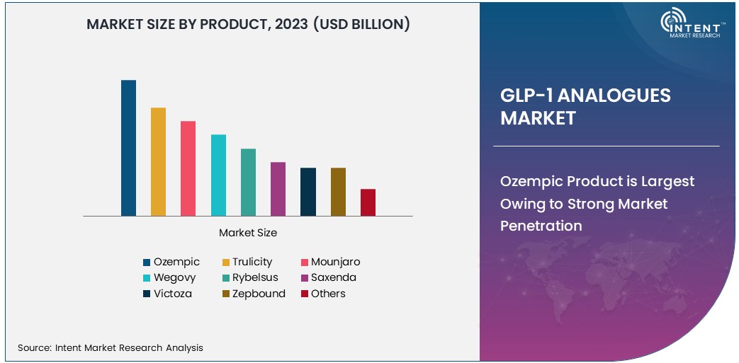 GLP-1 Analogues Market Size