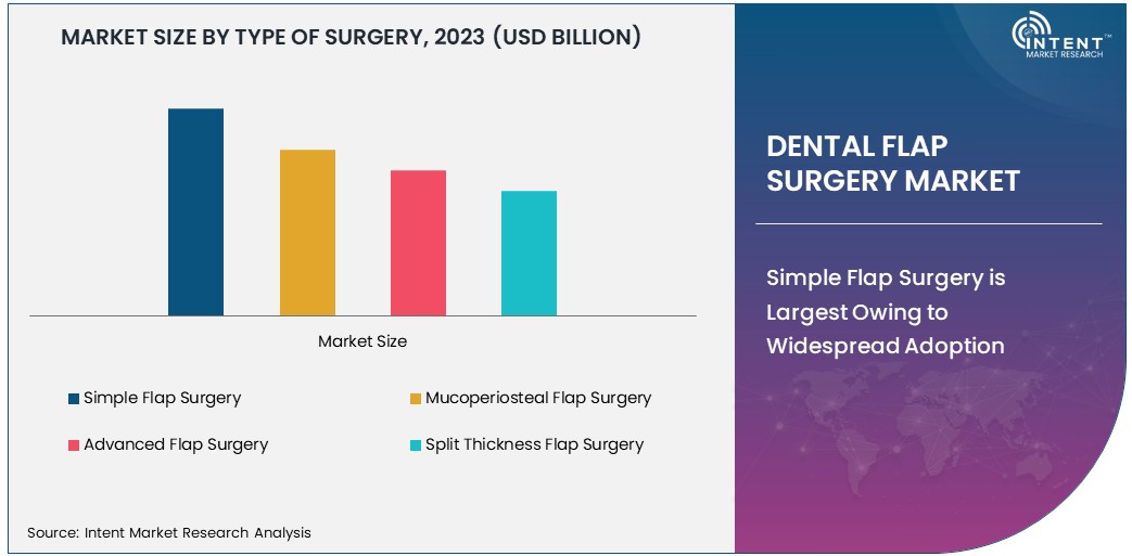 Dental Flap Surgery Market Size