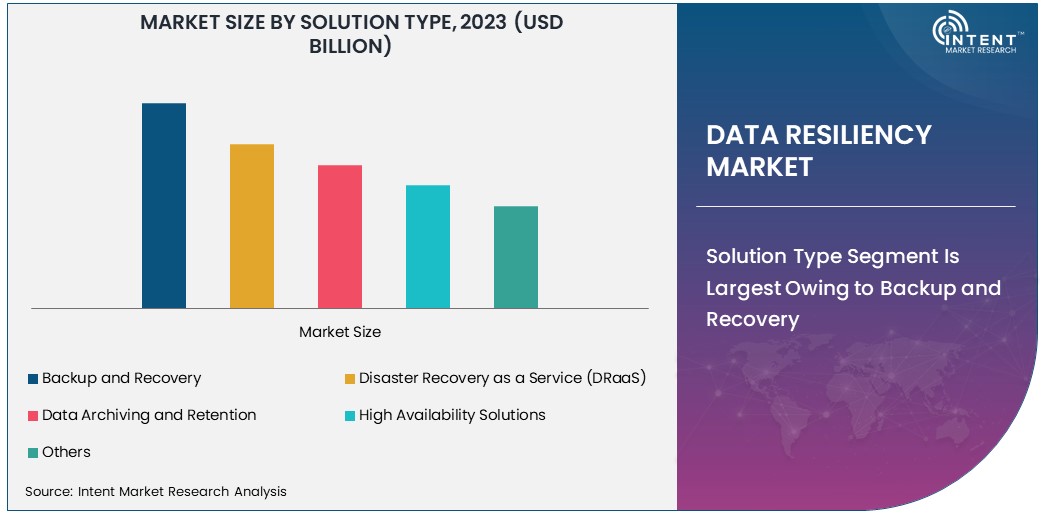 Data Resiliency Market Size