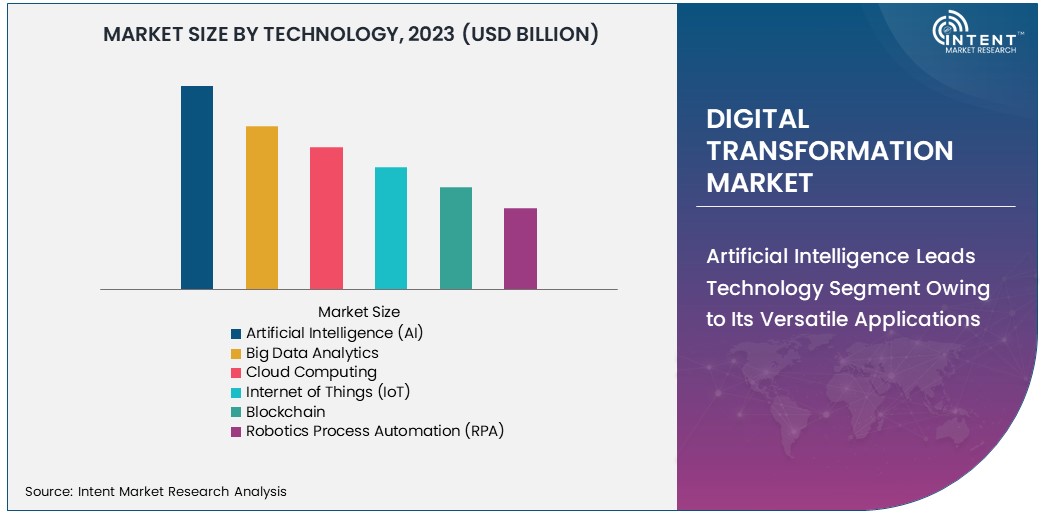 Digital Transformation Market Size