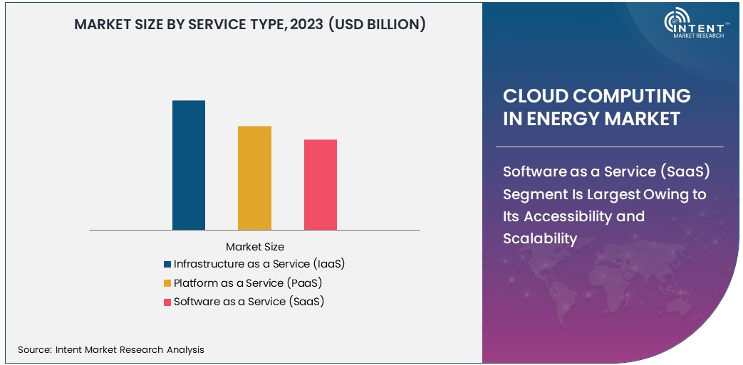 Cloud Computing in Energy Market size 