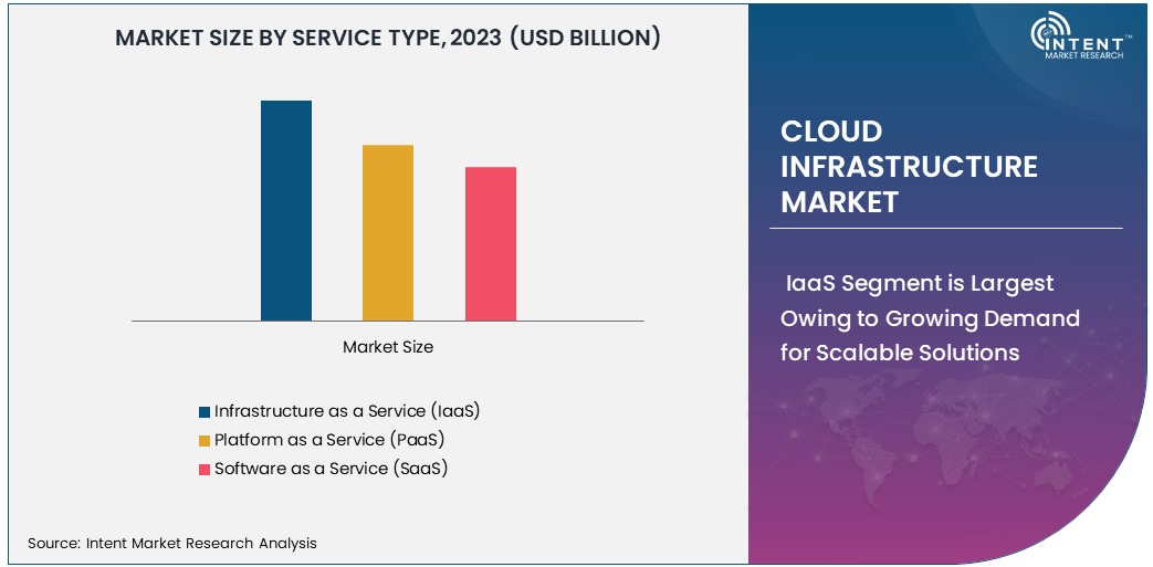 Cloud Infrastructure Market size 