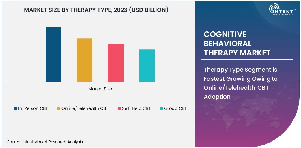 Cognitive Behavioral Therapy Market size 