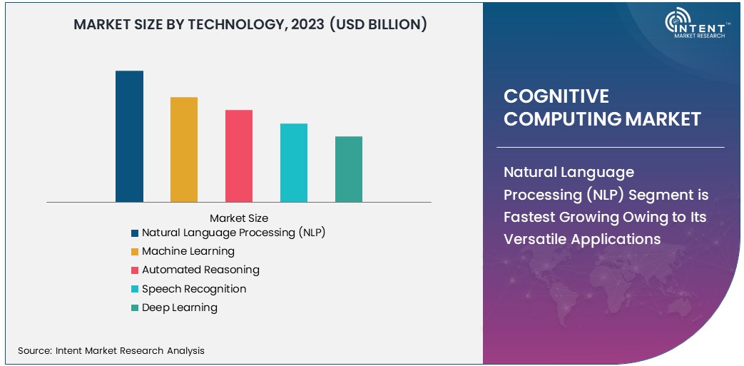 Cognitive Computing Market size 