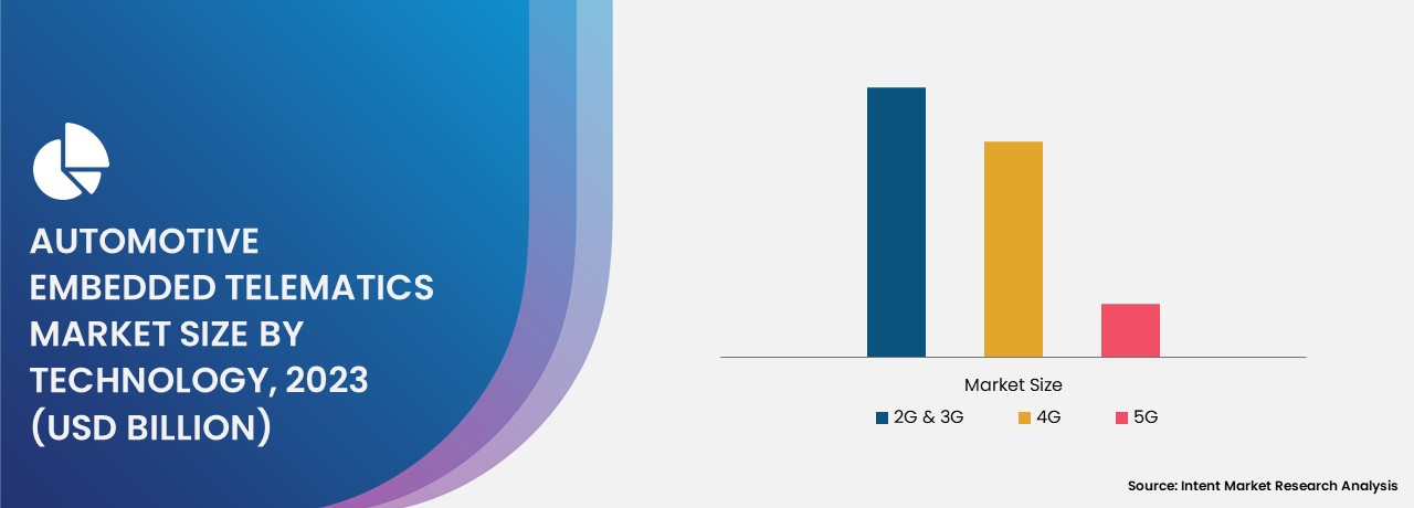 Automotive Embedded Telematics Market by technology 