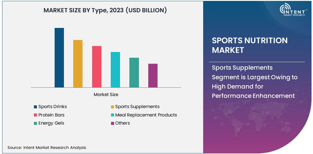 Sports Nutrition Market Size 2030