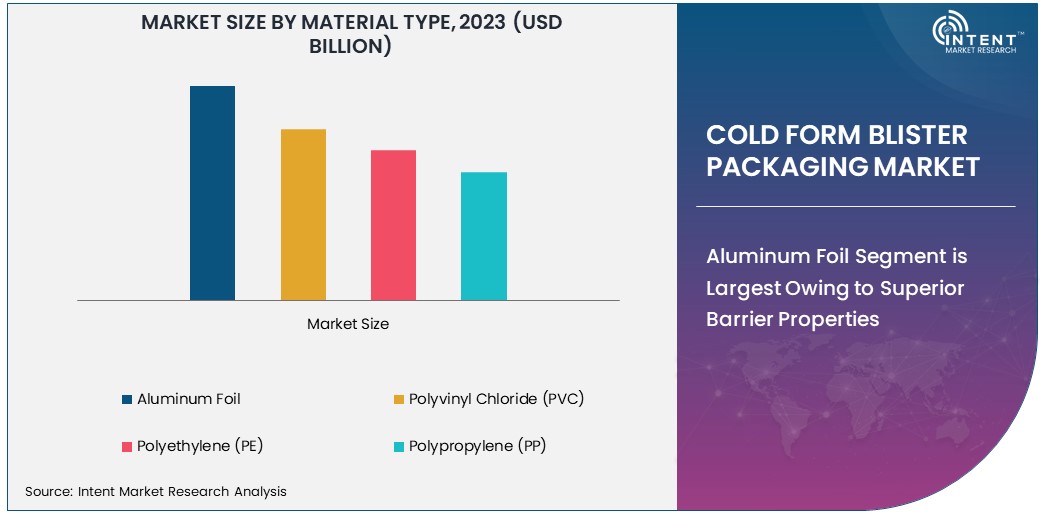 Cold Form Blister Packaging Market size 