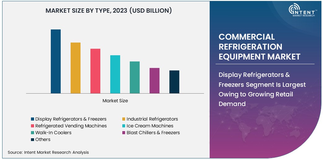 Commercial Refrigeration Equipment Market size 